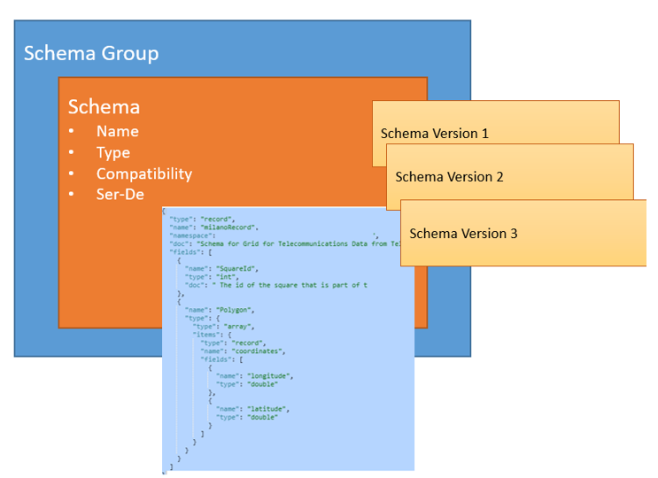 Diagram that shows the components of a schema registry in Azure Event Hubs.