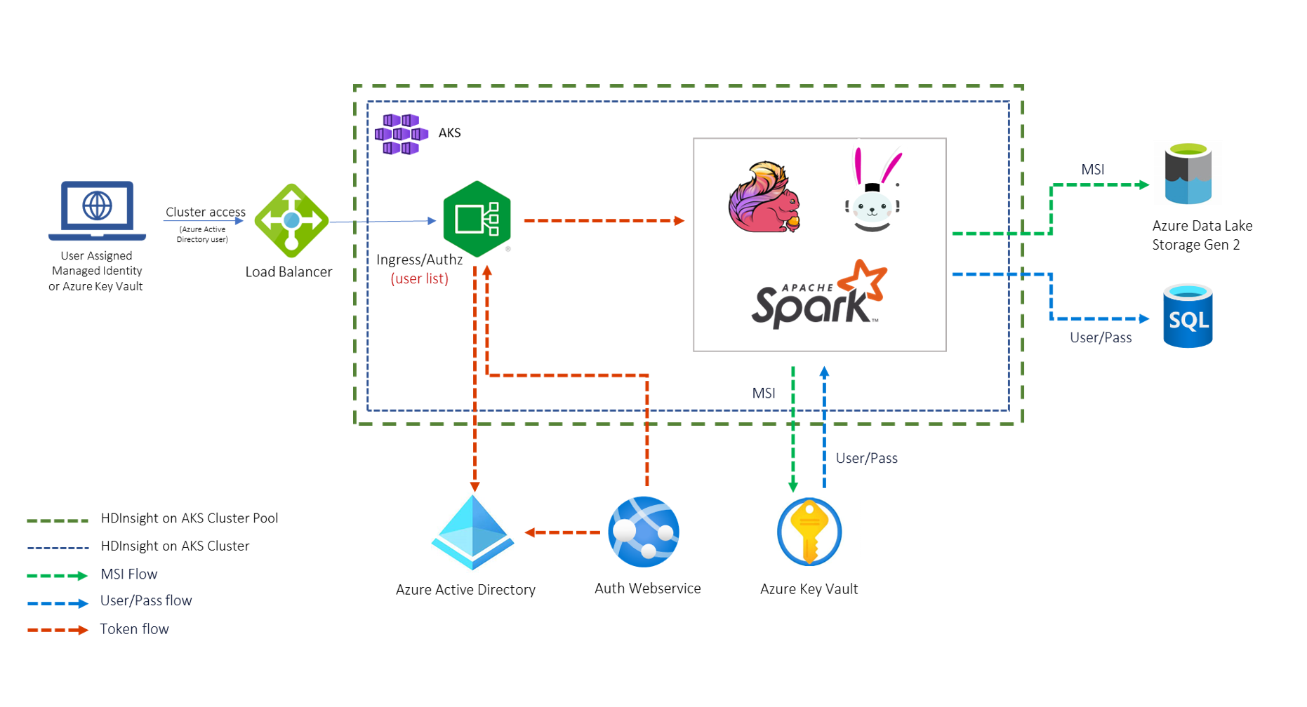 Diagram showing the security concept.