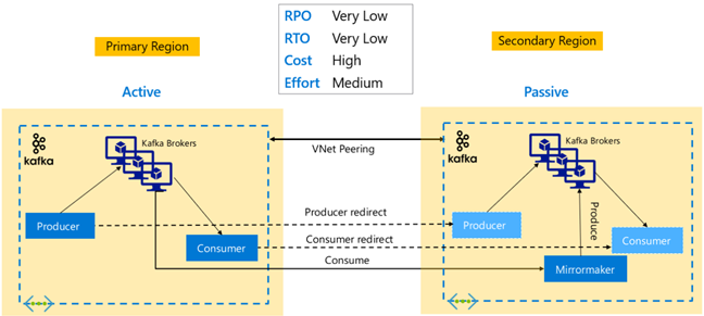 Apache Kafka active passive model.