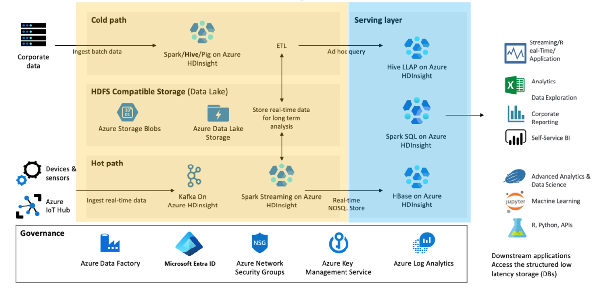 data transformation and data serving layers