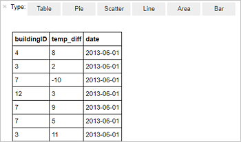 Table output of interactive Spark query result.