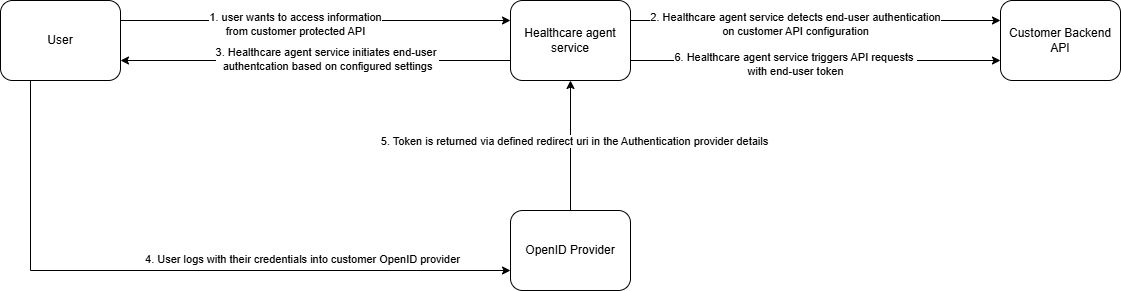 A diagram of the end-user auth-flow