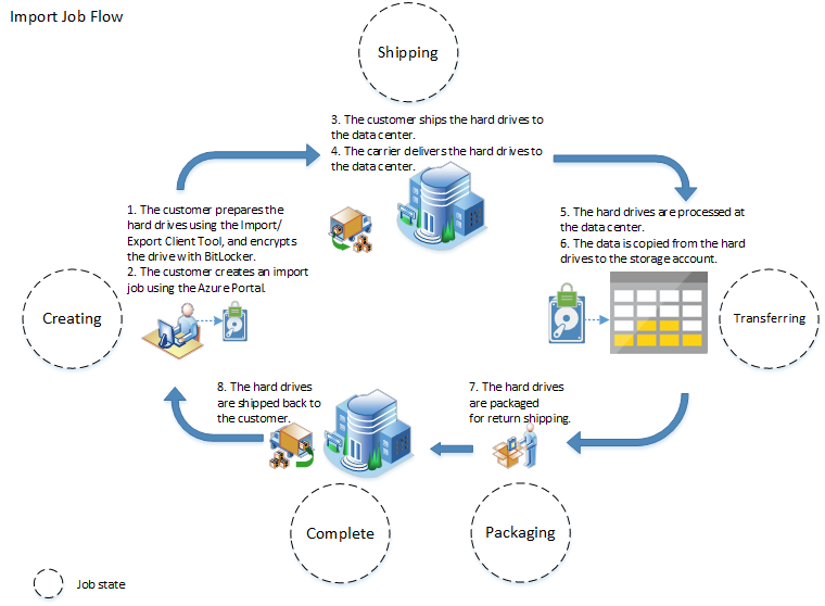 Figure 1:Import job flow