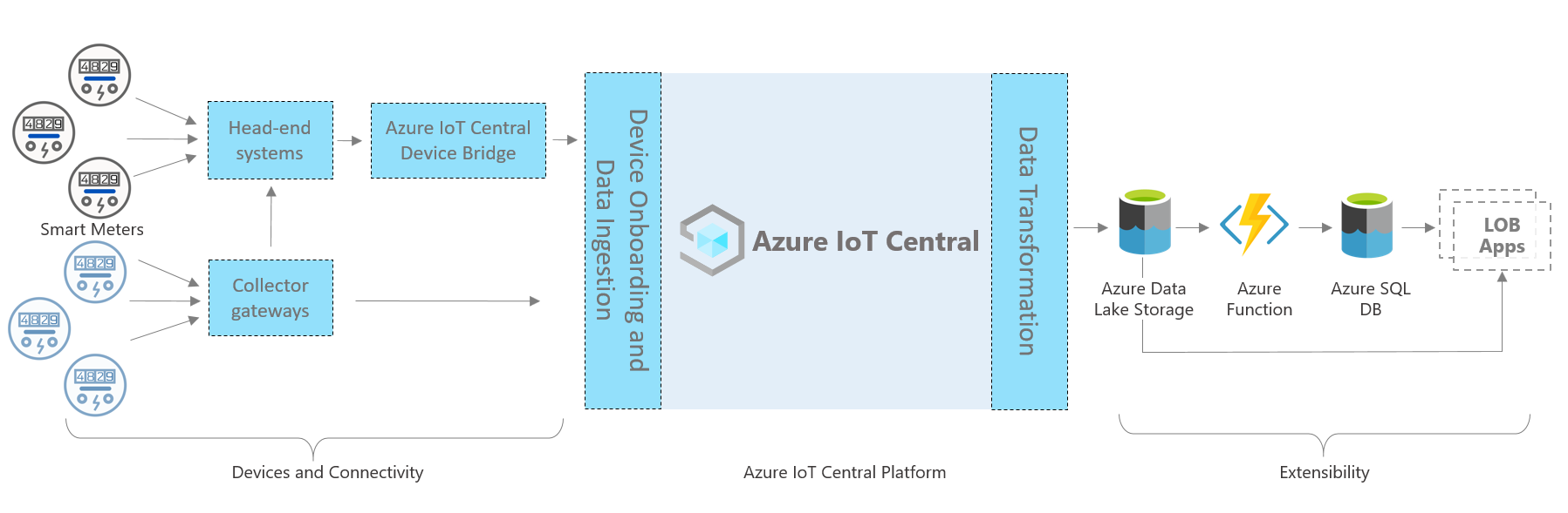 Diagram of the architecture of a smart-meter application.