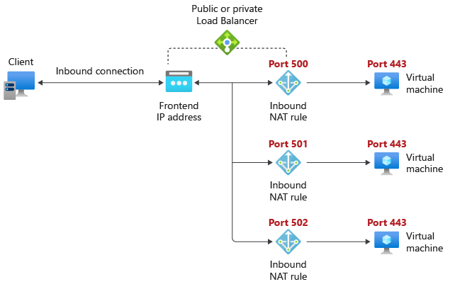 Diagram of a single virtual machine inbound NAT rule.