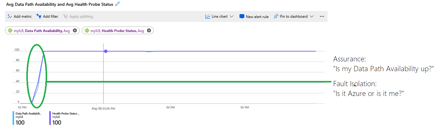 Combining data path availability and health probe status metrics.