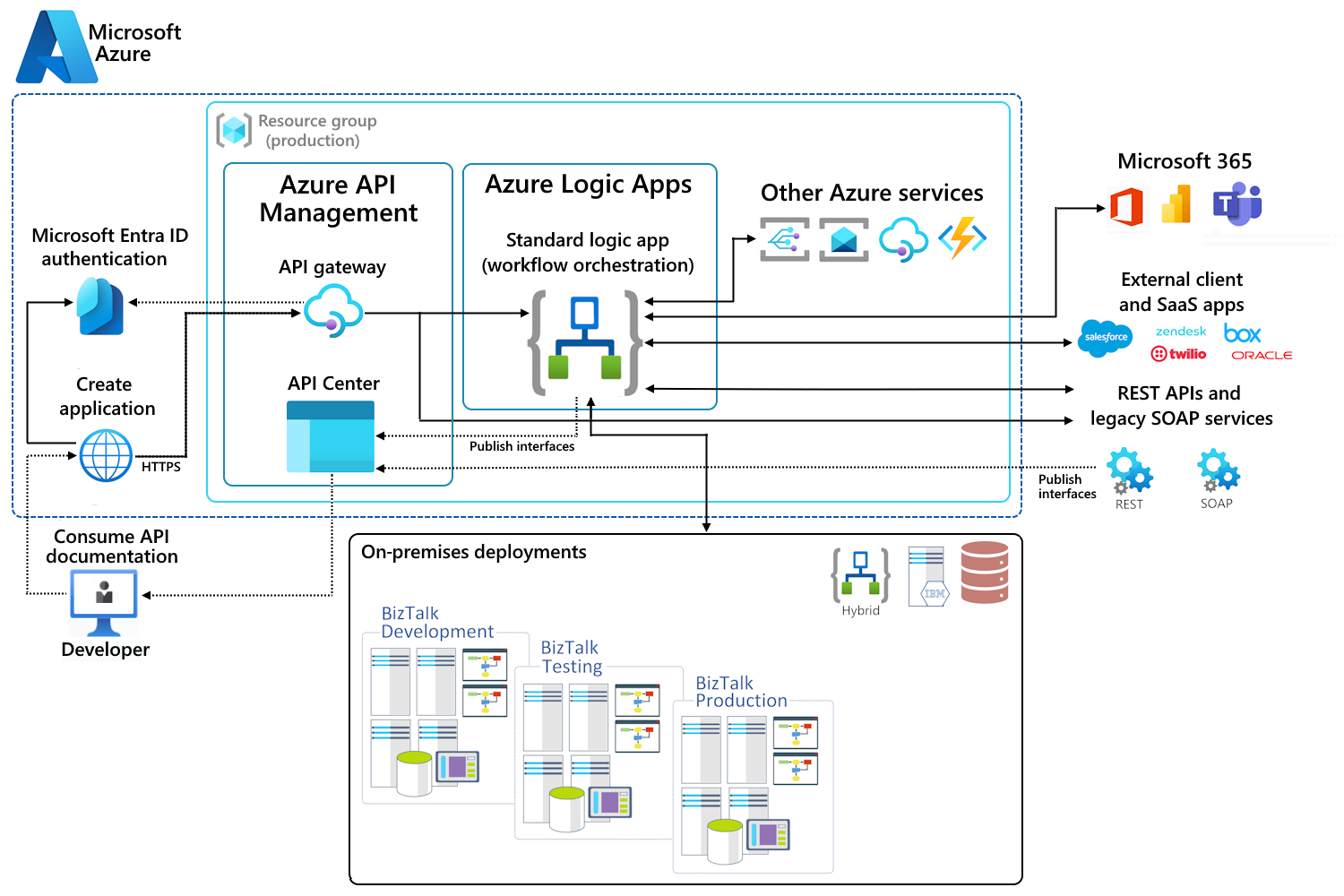 Diagram shows example initial migration environment.