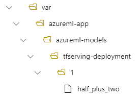 Diagram showing a tree view of the deployment directory structure.