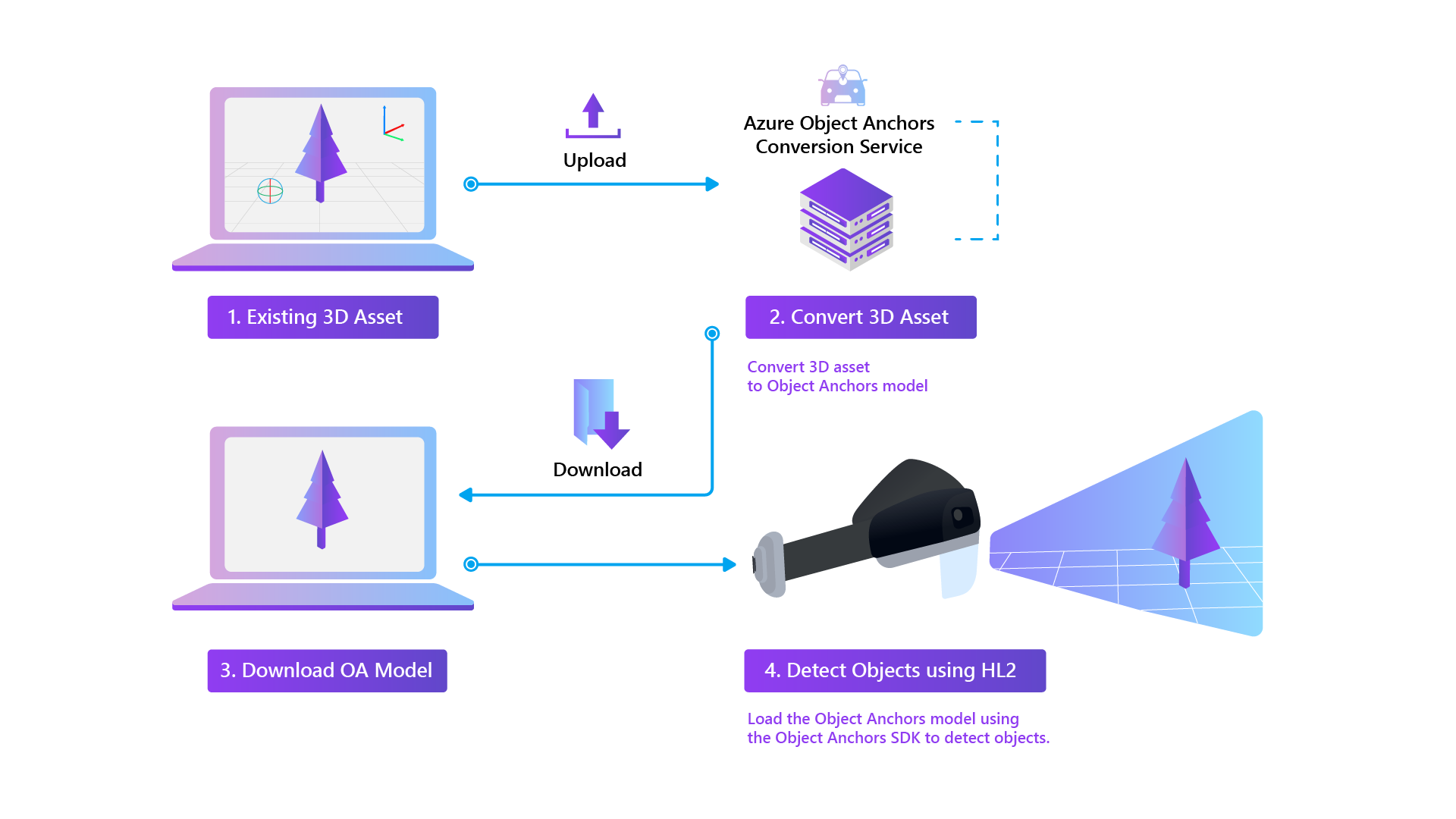 usage flow