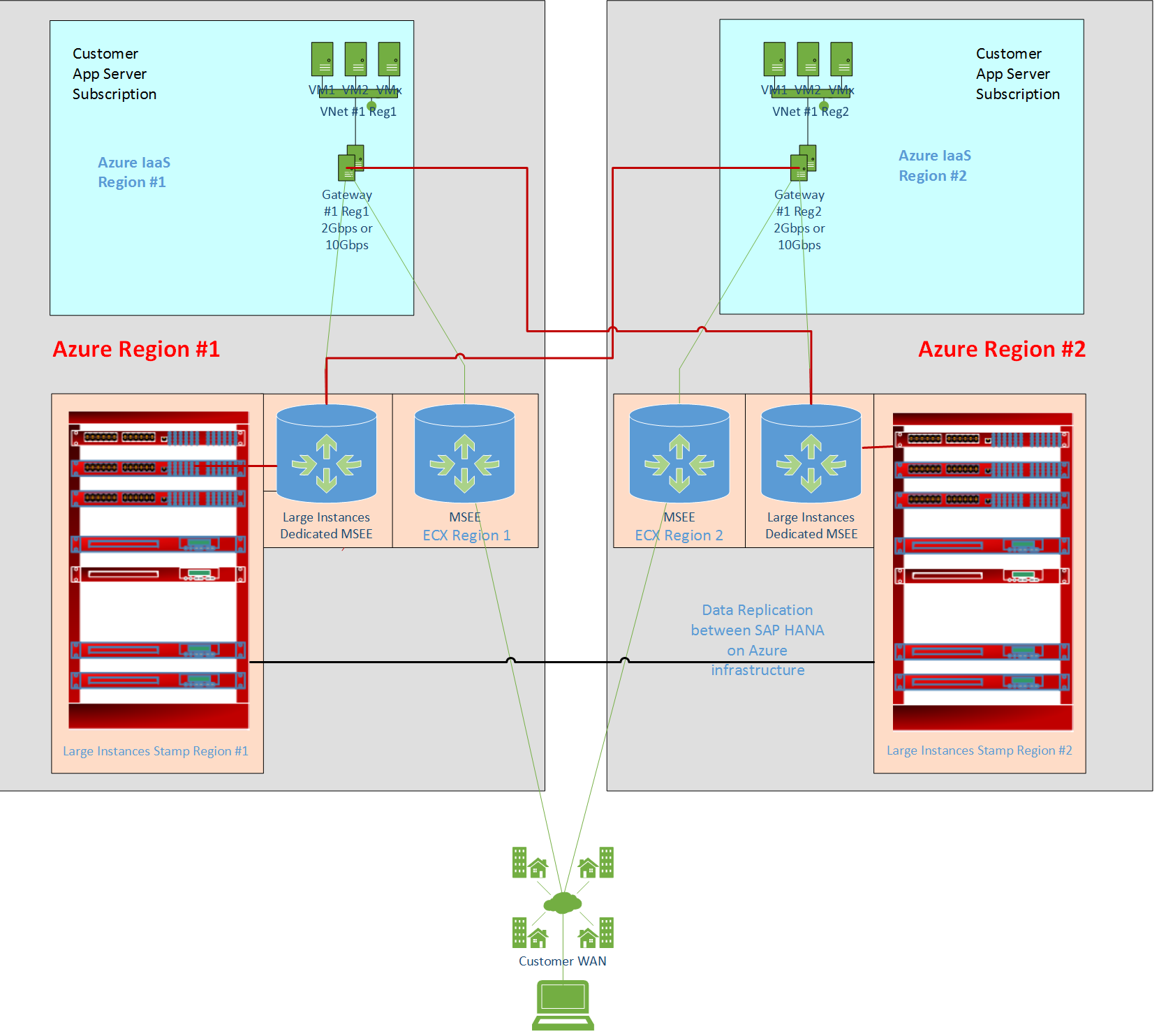 Optimal configuration for disaster recovery