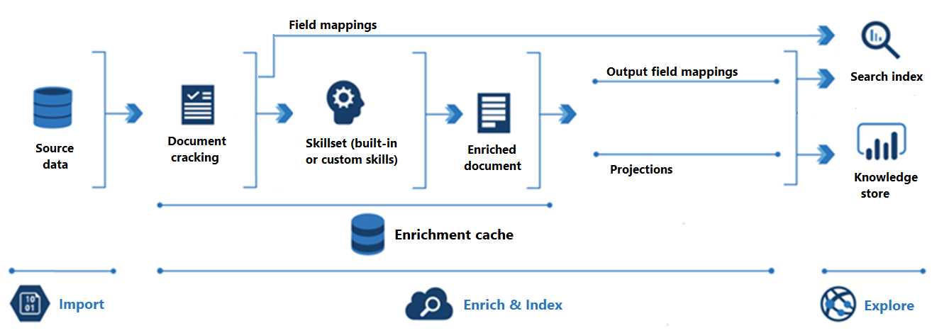 Diagram of an enrichment pipeline.