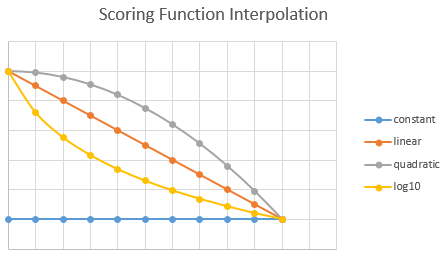 Constant, linear, quadratic, log10 lines on graph