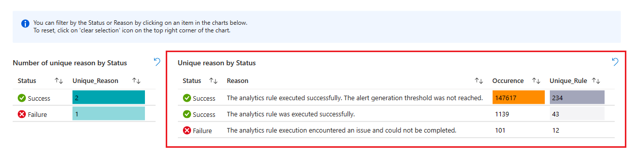 Screenshot of rule runs by unique reason in analytics health workbook.