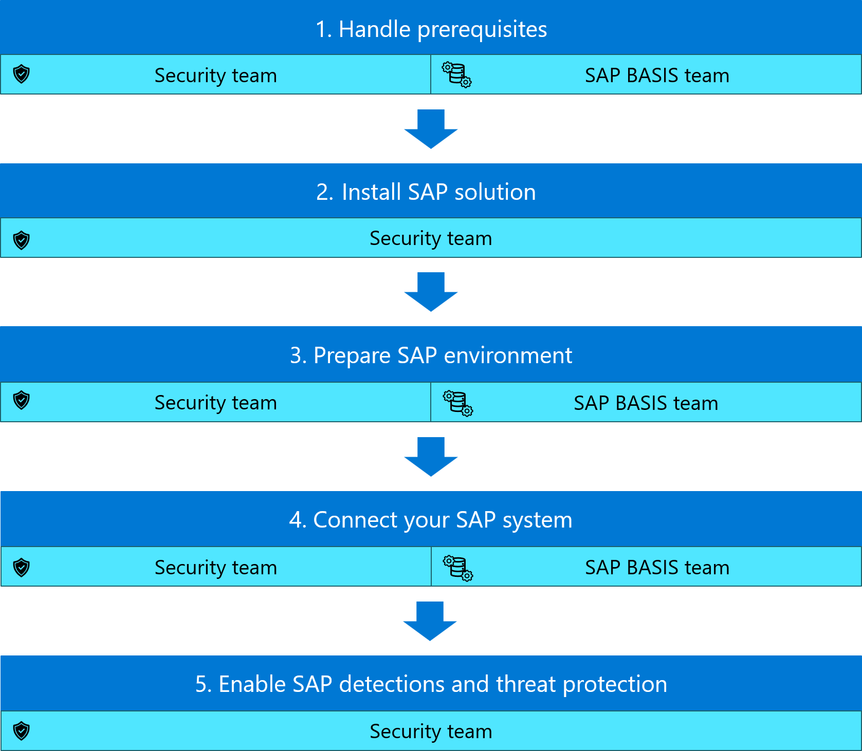 Diagram showing the full steps in the Microsoft Sentinel agentless solution for SAP applications deployment flow.