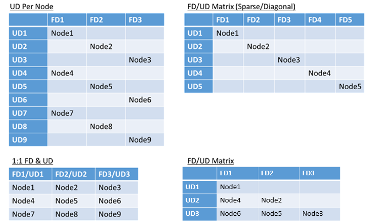 Layouts of fault and upgrade domains