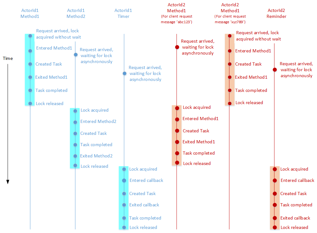 Reliable Actors runtime turn-based concurrency and access