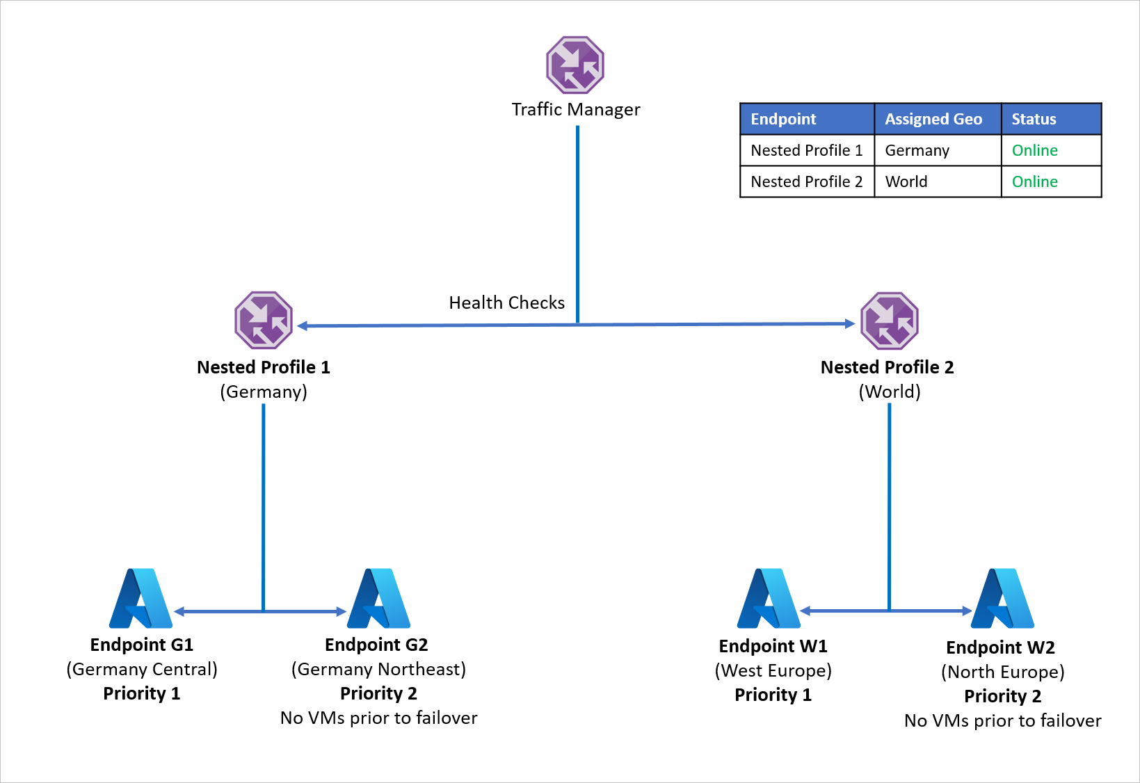 Multi-region application after