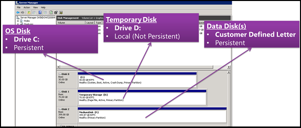 Diagram that illustrates disk roles in action.