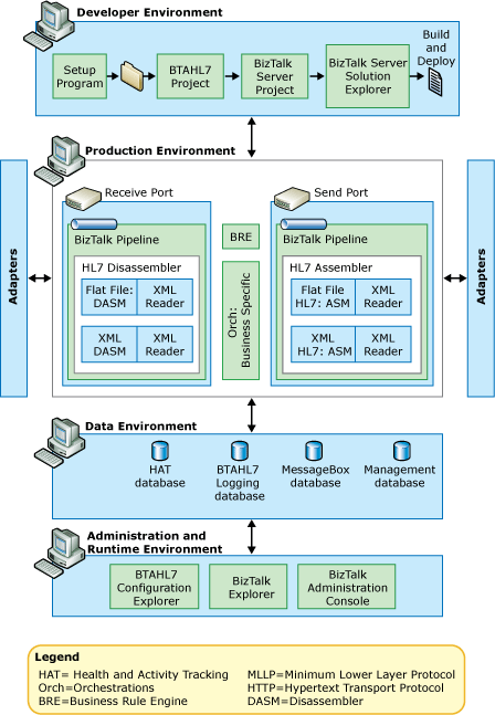 Image that shows the BizTalk Server system architecture.