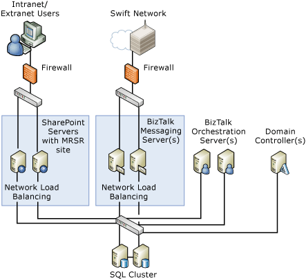 Image that shows an example of the recommended distributed deployment environment for a full A4SWIFT deployment.