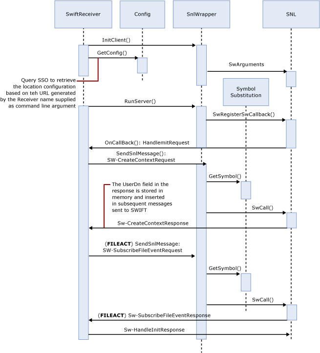 SWIFT receive adapter security context