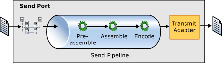 Send port, and send pipeline process