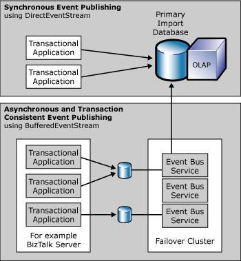 Image that shows the synchronous and asynchronous models.