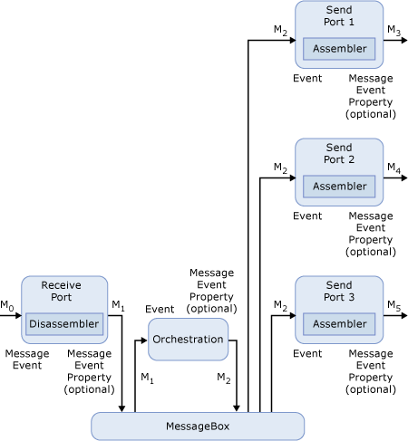 Message through an orchestration to multiple ports