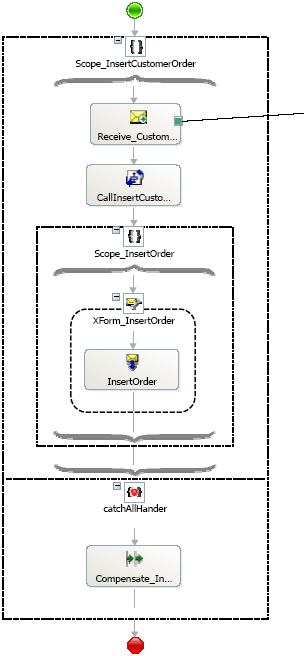 Long running transactions with custom compensation