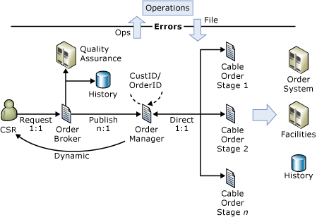 Business Process Management Solution Work Flow