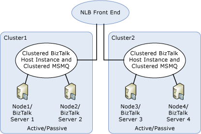 Load balancing between cluster groups