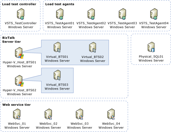 Virtual BizTalk / Physical SQL