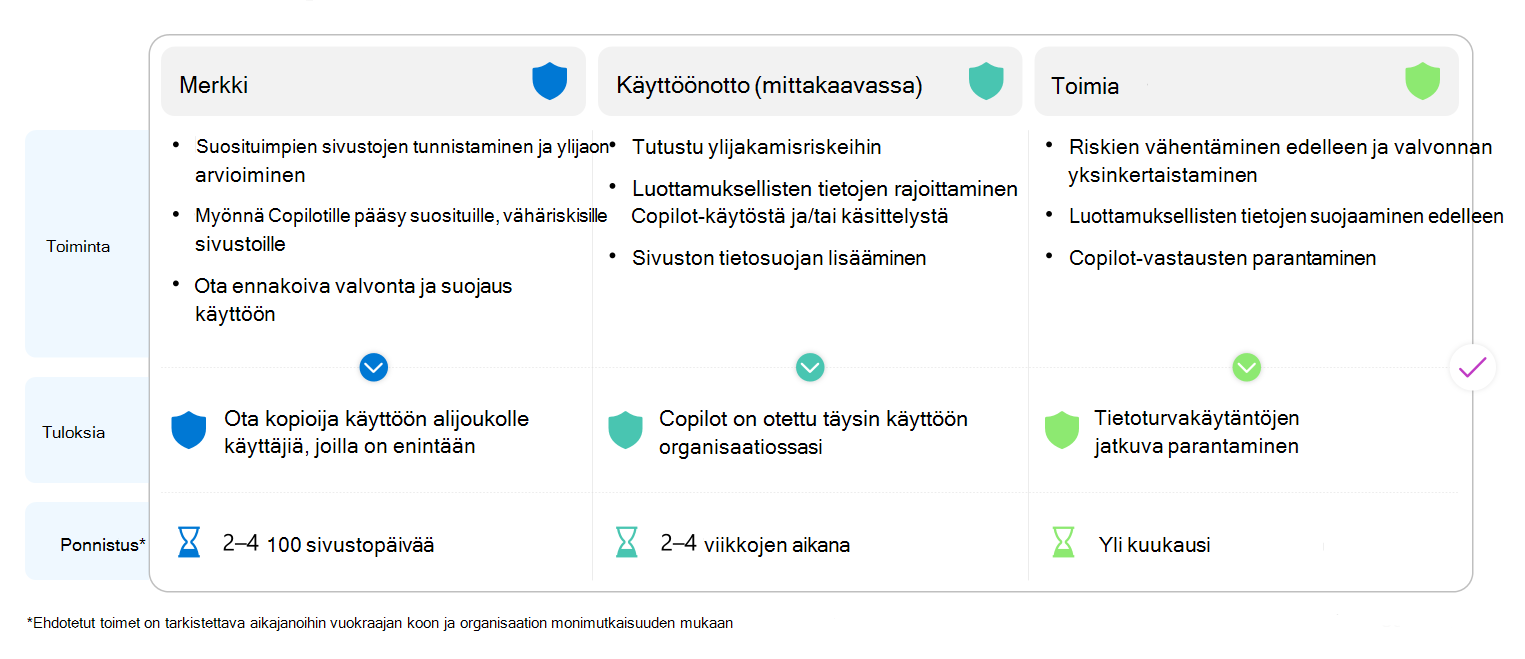 Microsoft 365 Copilot sisäisten ylijakamiseen liittyvien huolenaiheiden korjaaminen