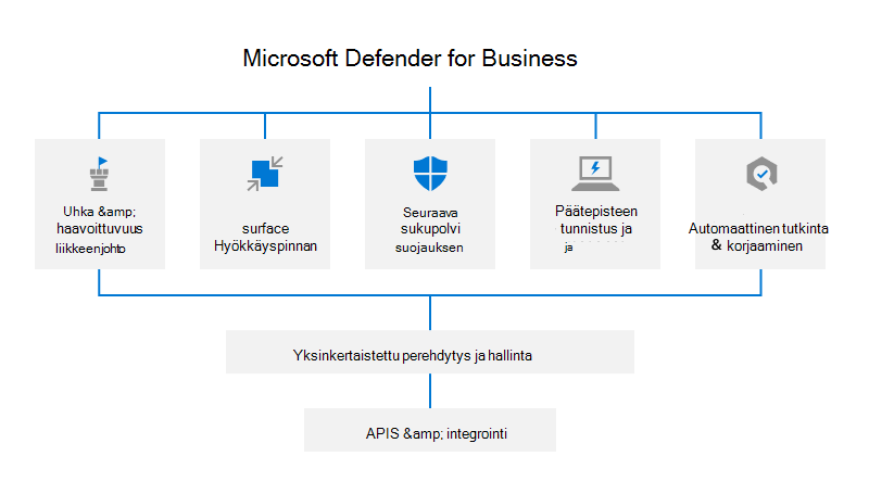 Defender for Businessin ominaisuudet ja toiminnot.