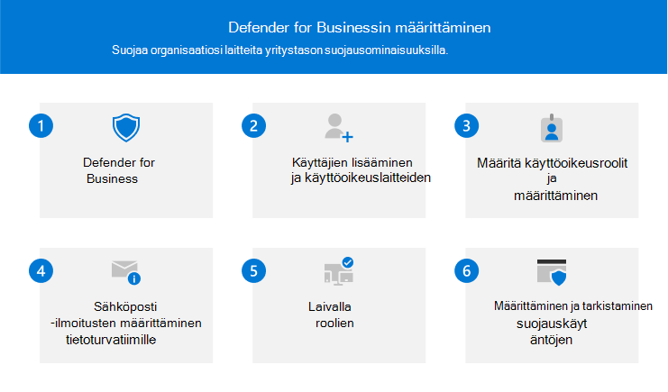 yleiskatsaus Microsoft Defender for Business määritysprosessista.