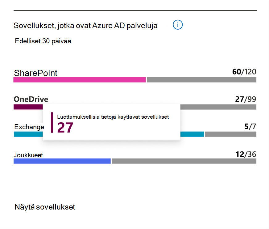 Näyttökuva sovelluksista, jotka ovat Microsoft Entra palveluiden korttia.