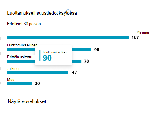 numerosovelluksia, jotka ovat käyttäneet luottamuksellisuustunnisteita sisältävää sisältöä.