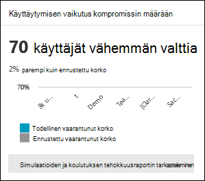 Toiminta vaikuttaa kompromissitaajuuskorttiin Hyökkäyssimulaatiokoulutus Yleiskatsaus-välilehdellä Microsoft Defender portaalissa.