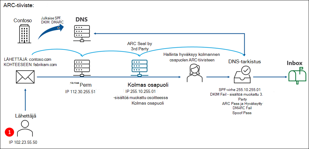 Contoso julkaisee SPF:n, DKIM:n ja DMARC:n, mutta määrittää myös vaaditut luotetut ARC-tiivisteet. SPF:tä käyttävä lähettäjä lähettää sähköpostia contoso.com sisältä fabrikam.com, ja tämä viesti välittyy laillisen kolmannen osapuolen palvelun kautta, joka muokkaa sähköpostiotsikossa olevaa lähettävää IP-osoitetta. Palvelu käyttää ARC-sulkemista, ja koska palvelu on määritetty luotetuksi ARC-sulkejaksi Microsoft 365:ssä, muutos hyväksytään. SPF ei voi hakea uutta IP-osoitetta. DKIM-toiminto epäonnistuu sisällön muokkauksen vuoksi. DMARC epäonnistuu aiempien virheiden vuoksi. ARC kuitenkin tunnistaa muutokset, antaa passin ja hyväksyy muutokset. Spoof saa myös passin. Viesti toimitetaan Saapuneet-kansioon.