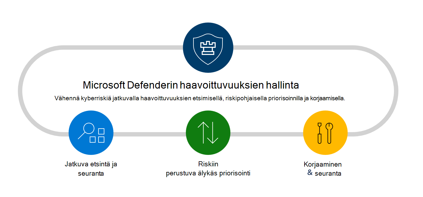 Microsoft Defenderin haavoittuvuuksien hallinta ominaisuudet ja ominaisuudet -kaavio.