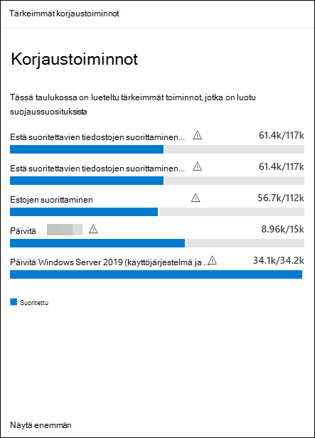 Esimerkki Huippukorjaustoiminnot-kortista, jossa on taulukko, jossa on luettelo suojaussuosituksista luoduista tärkeimmistä aktiviteeteista.