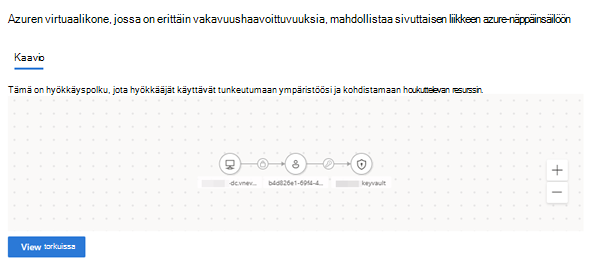 Esimerkki hyökkäyspolun kaaviosta, joka näkyy sivuruudussa.