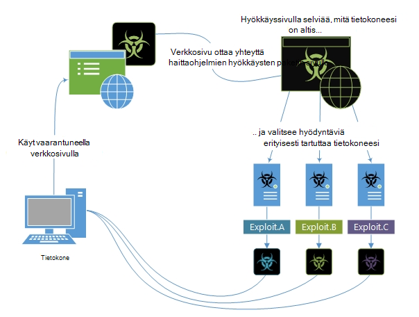 esimerkki siitä, miten hyödyntämispaketit toimivat.