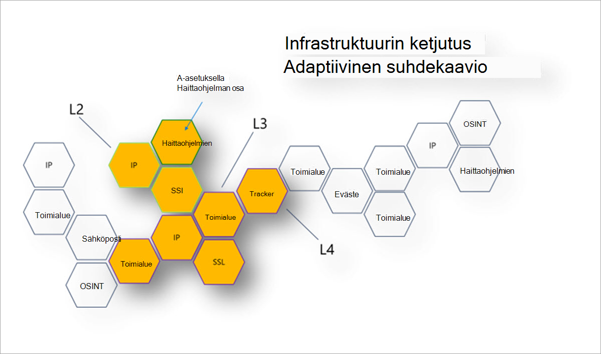 Infrastruktuurin ketjuttaminen