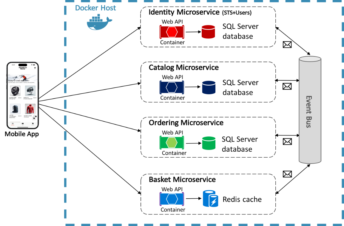 Asynchronous event-driven communication in the reference application.