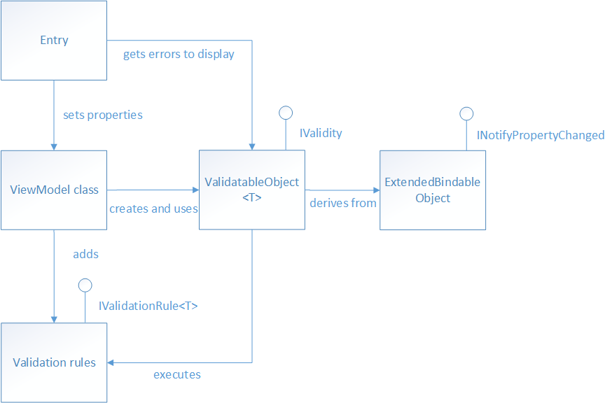 Validation classes in the eShop multi-platform app.