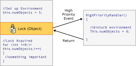 Diagram that shows threading reentrancy.