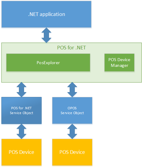 Architecture diagram for POS for .NET