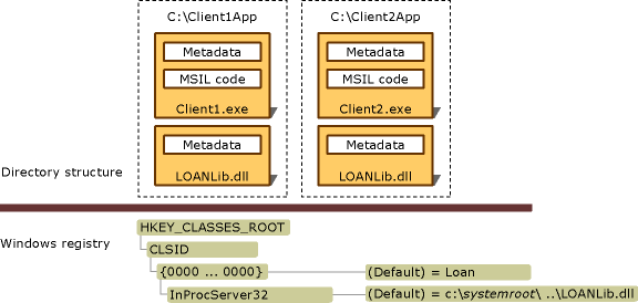 Directory structure and Windows registry