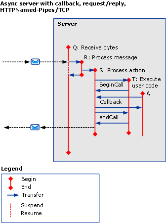 Shows an asynchronous server with callback.